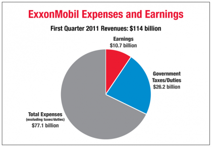 Exxon Mobil Chart
