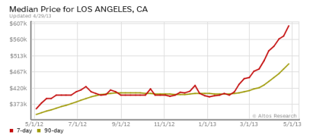 Los Angeles home price